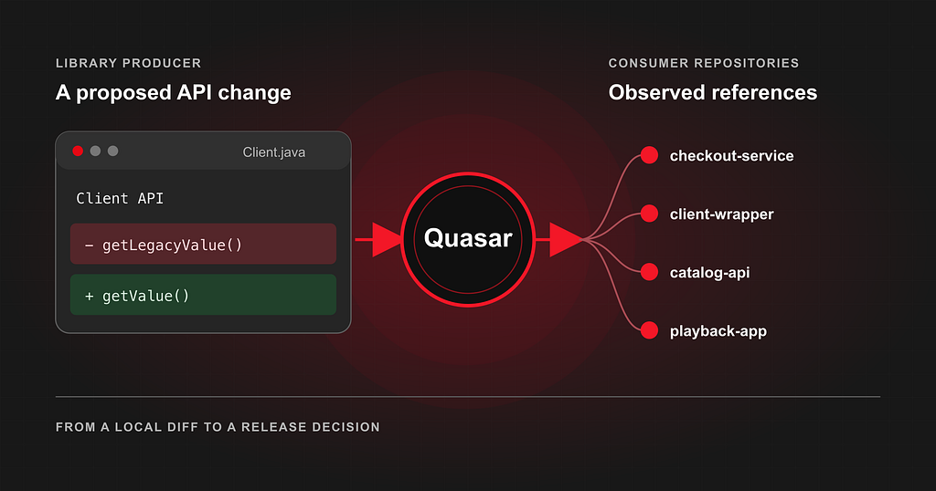 Beyond API Compatibility: Building a Tool to Measure the Blast Radius of Library Changes