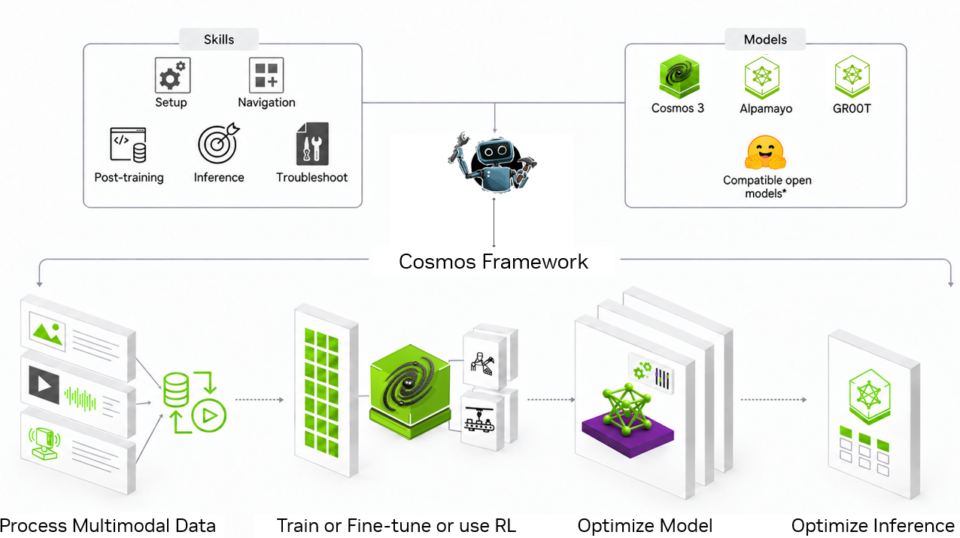 NVIDIA Cosmos Opens New Tools to Train, Evaluate and Deploy World Models