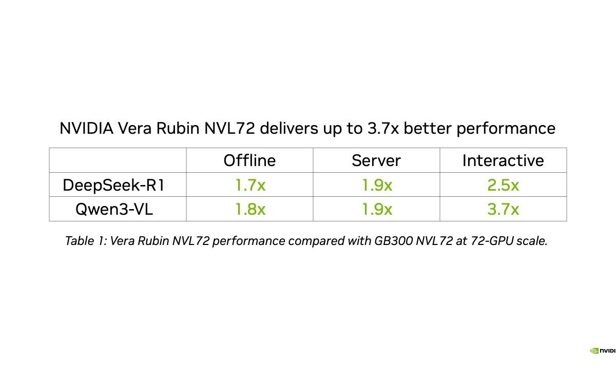 NVIDIA Vera Rubin NVL72 Delivers Leading Performance in MLPerf Inference v6.1 Debut