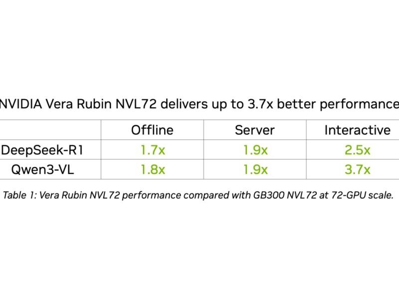 NVIDIA Vera Rubin NVL72 Delivers Leading Performance in MLPerf Inference v6.1 Debut